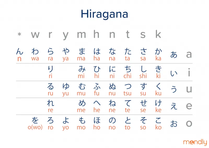 A chart of the hiragana characters with their romaji pronunciations